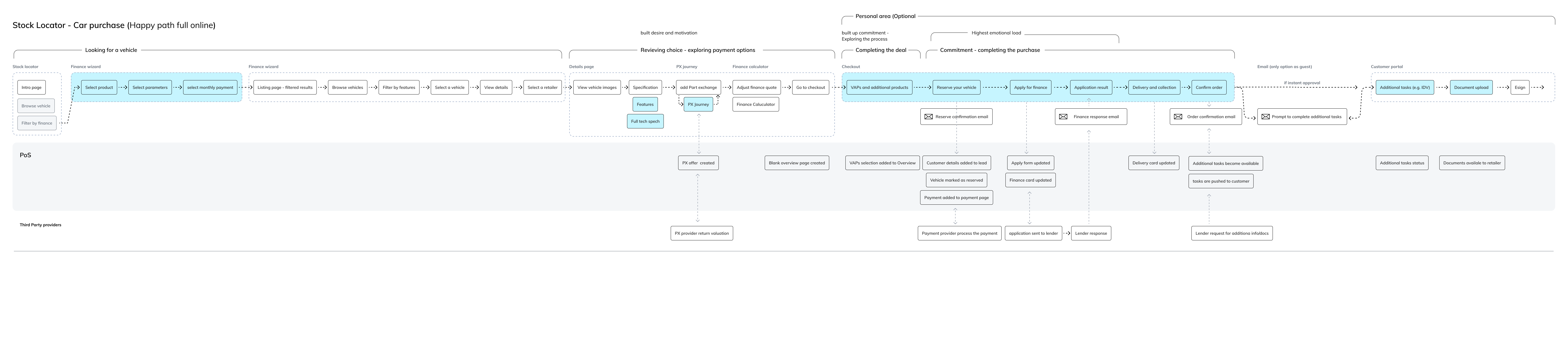 Service blueprint — happy path online only